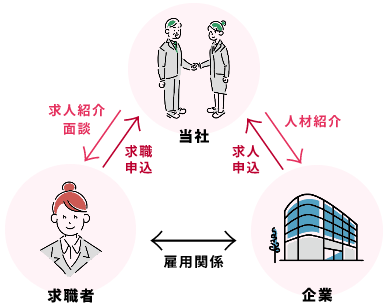 株式会社リアンの有料職業紹介事業